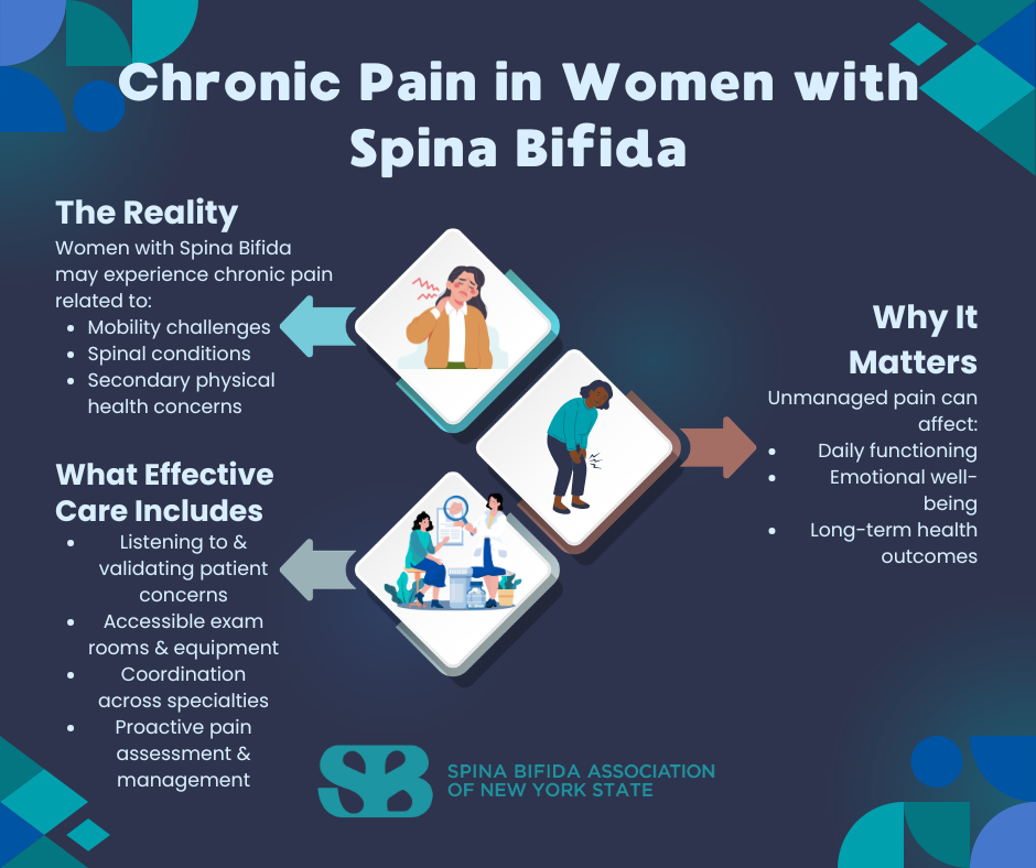 Chronic Pain in Women with Spina Bifida