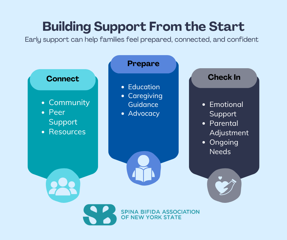 Connecting Families with Spina Bifida to Support from the Start